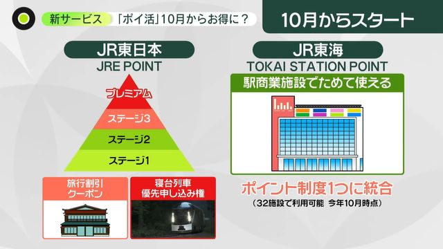 JRのポイントで「旅行割引クーポン」、新幹線で貯めて「駅ビル」で