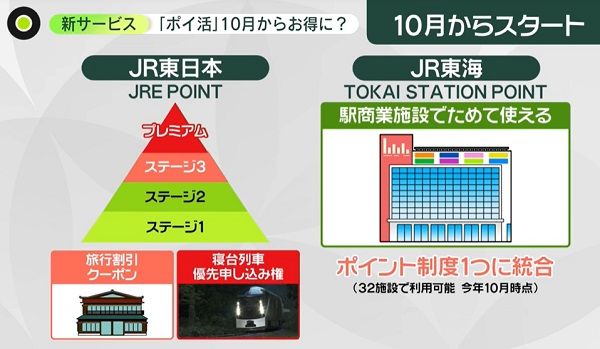 JRのポイントで「旅行割引クーポン」、新幹線で貯めて「駅ビル」で