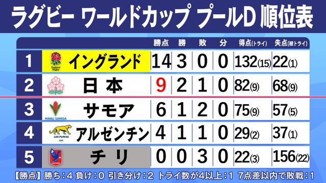 ラグビーW杯】日本がサモアに勝利し2位に 次戦引き分けでも決勝T進出