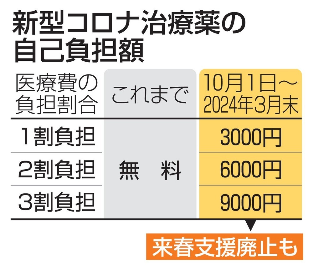 コロナ治療薬、1日から有料 最大9千円、窓口で上乗せ（共同通信