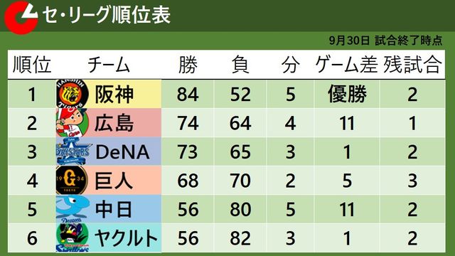 セ・リーグ順位表】広島とDeNAの2位争いは1ゲーム差のまま 中日が3連勝
