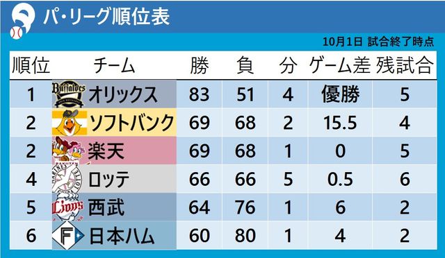 パ・リーグ順位表】0.5差に3チームの団子状態 同率2位ソフトバンク