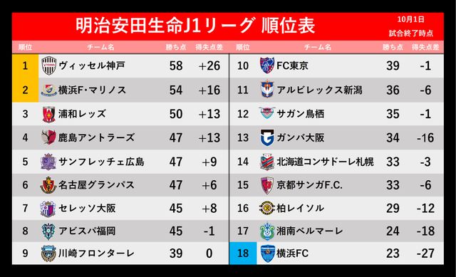 【J1順位表】残り5試合で勝ち点4差 首位攻防戦で神戸が横浜FMを