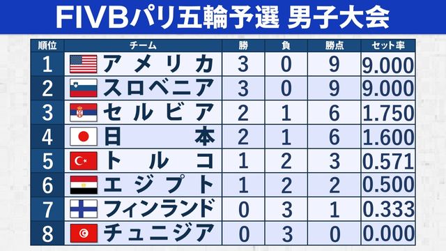 バレー順位表】日本はストレート勝ちも4位変わらず“負けられない戦い