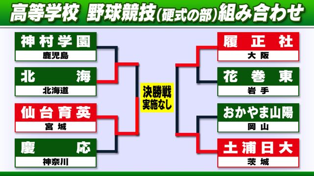 高校野球・国体】3度の逆転 仙台育英が接戦制し北海に勝利 2校優勝の