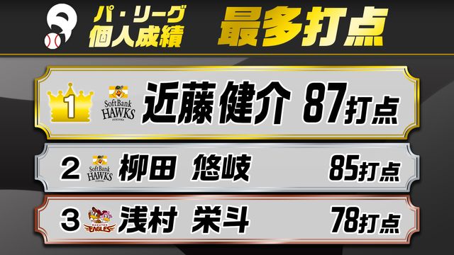 パ・リーグ打点王】ソフトバンク・近藤健介が初受賞 得点圏打率は