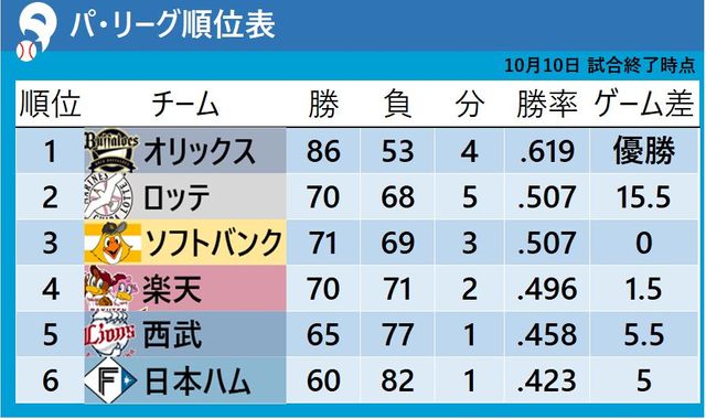 パ・リーグ順位表】最終戦決着でロッテが2位に滑り込み ソフトバンク3