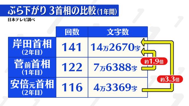 分析】「聞く力」を数値化！ 報道対応は1年間で141回。車座集会は2年間