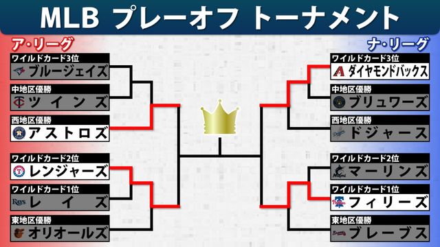 MLB】最高勝率ブレーブス敗退 リーグ優勝決定シリーズは3チームが