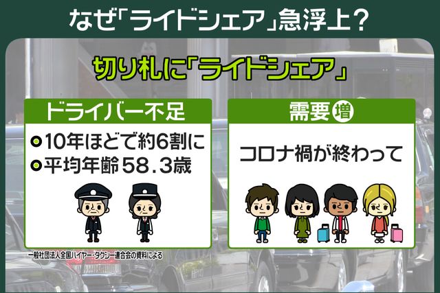 タクシー不足で急浮上“ライドシェア” 「白タク」解禁？ 業界が反発