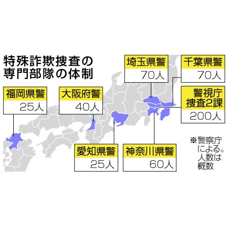 特殊詐欺撲滅に500人体制 7都府県警に専門部隊（共同通信） - Yahoo