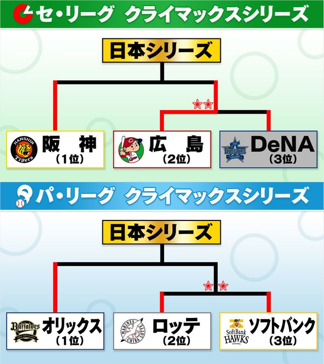 【セ・パCS】広島が阪神とのファイナルへ ロッテとソフトバンクは