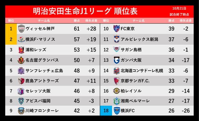 J1順位表】残り4試合 優勝可能性は4チーム 湘南＆横浜FC勝利で残留争い