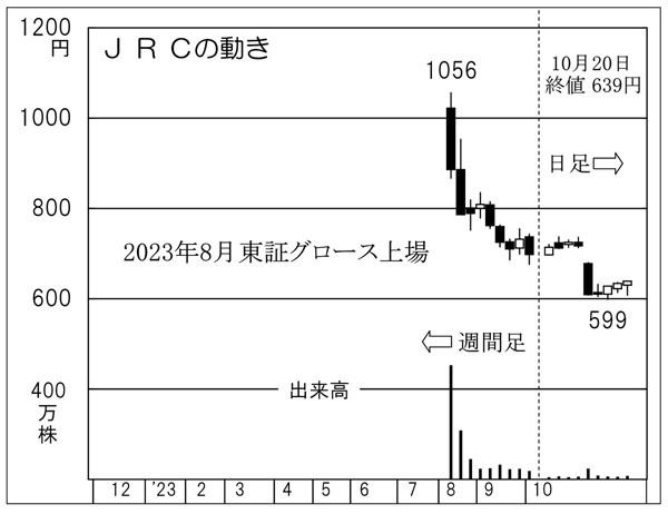 日本初のロボットシステムインテグレーター「JRC」は株価倍増を狙え！【Z世代のための株式投資】