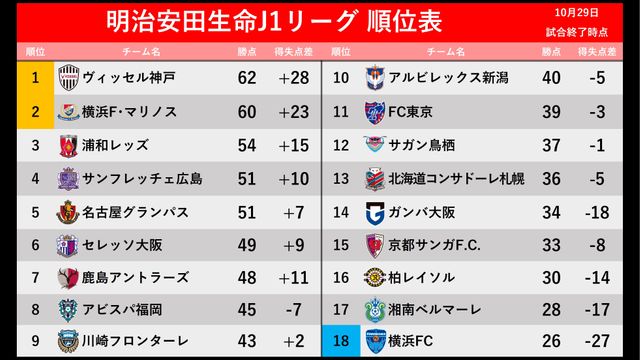 J1順位表】残り3試合 優勝争い勝ち点差は2 札幌まで残留確定 J2降格は5