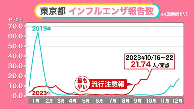 インフルエンザ猛威「今シーズンは2回以上かかる可能性」なぜ 感染した