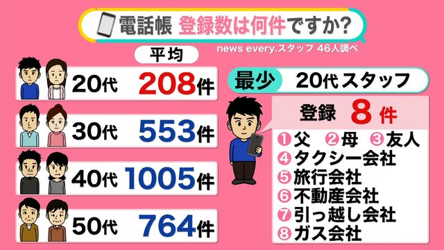 電話…6割近くが苦手意識 友人の番号すら「知らない」？ 電話帳の登録