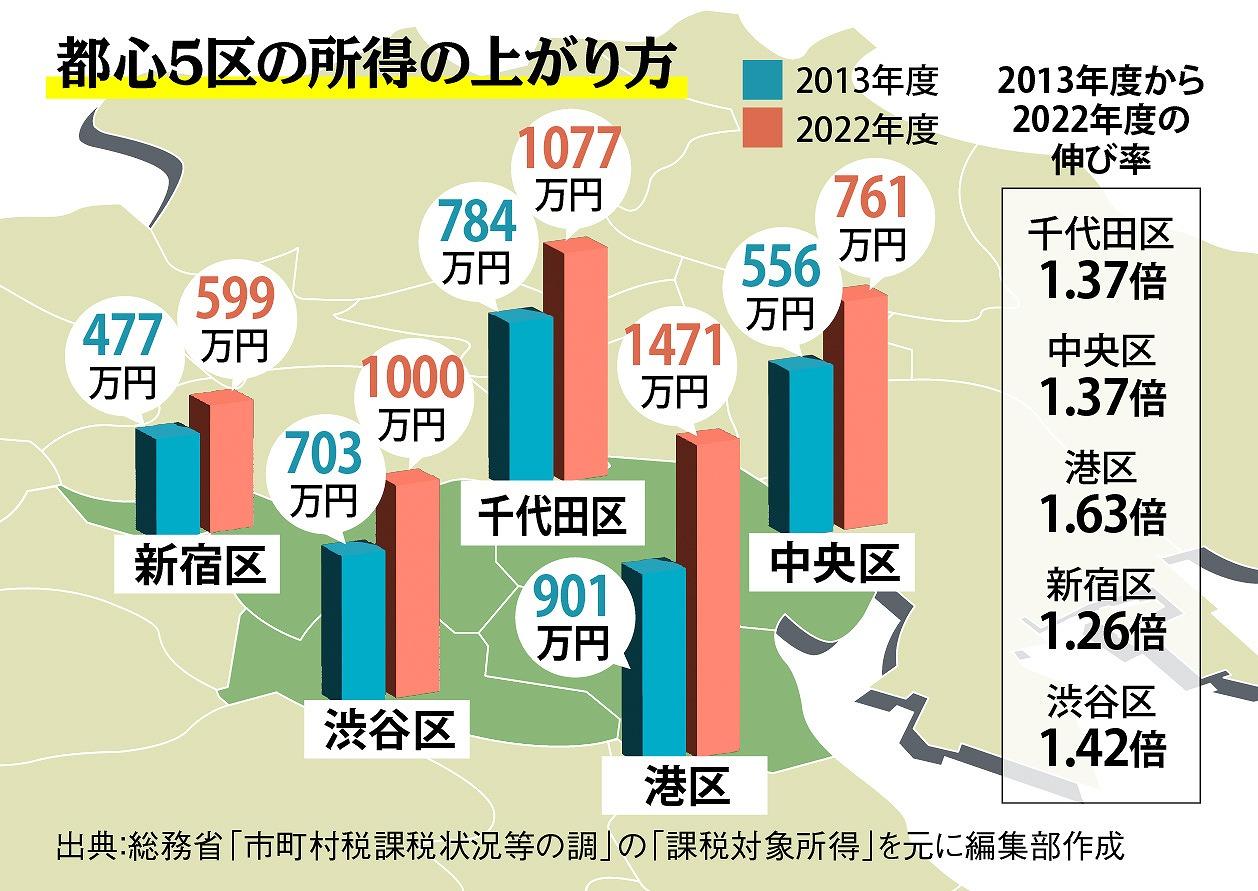 1億円超の高額物件ほどよく売れる … 顕在化する格差「東京でも