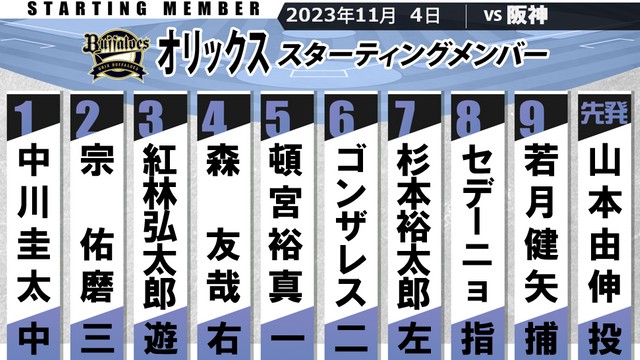 オリックス】山本由伸リベンジへ 調子上向きの宗は2番 好調の紅林は3番