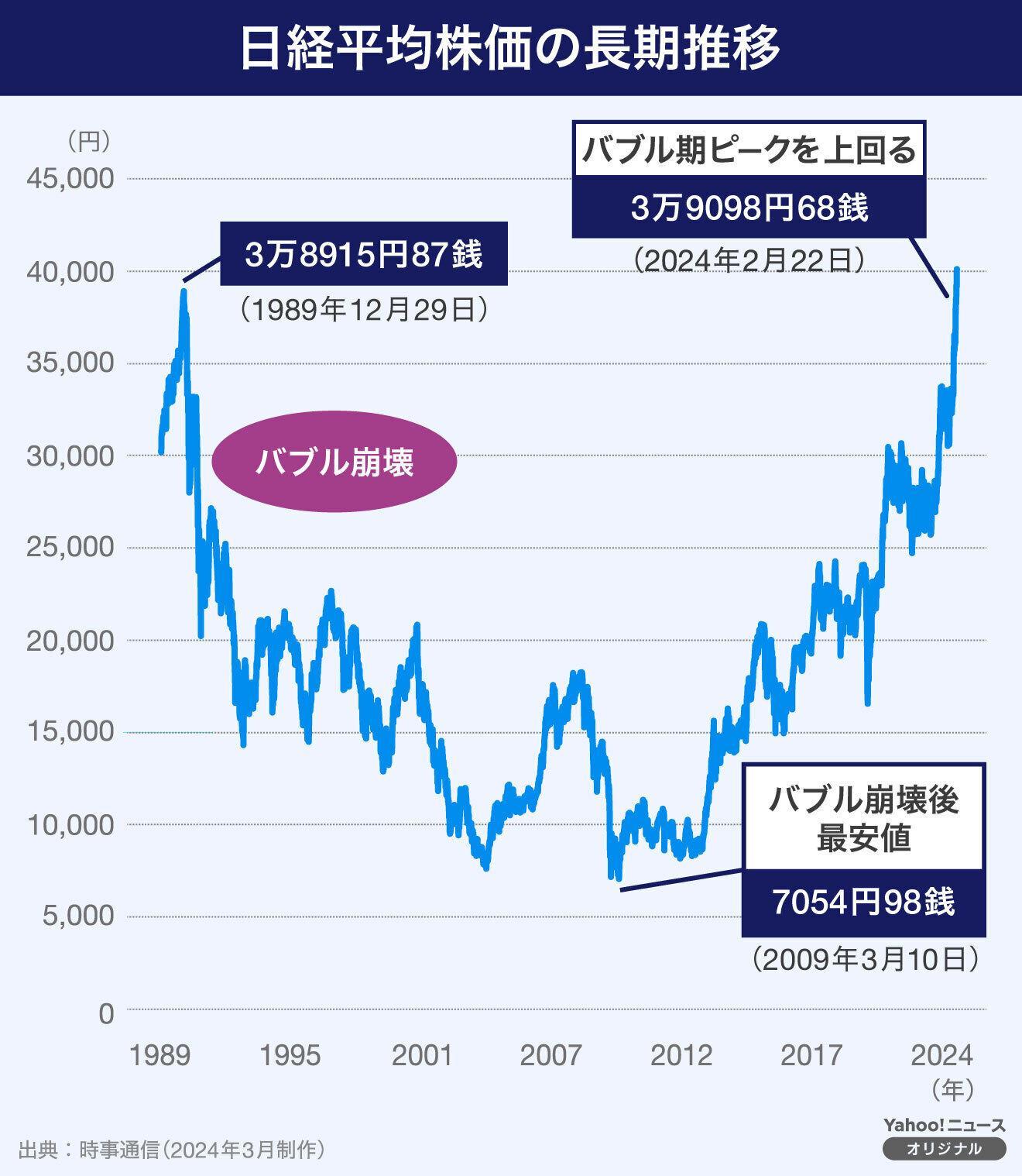 【図解】日経平均株価の長期推移（yahoo ニュース オリジナル The Page）