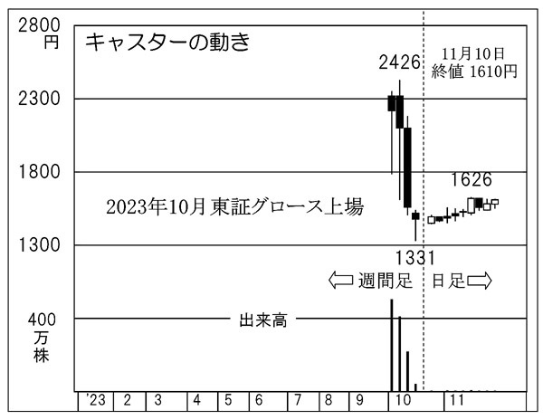 「キャスター」月額固定料金で業務受託、中小企業の人手不足を解決する【Z世代のための株式投資】