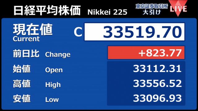 日経平均823円高 終値3万3519円（日テレNEWS NNN） - Yahoo!ニュース