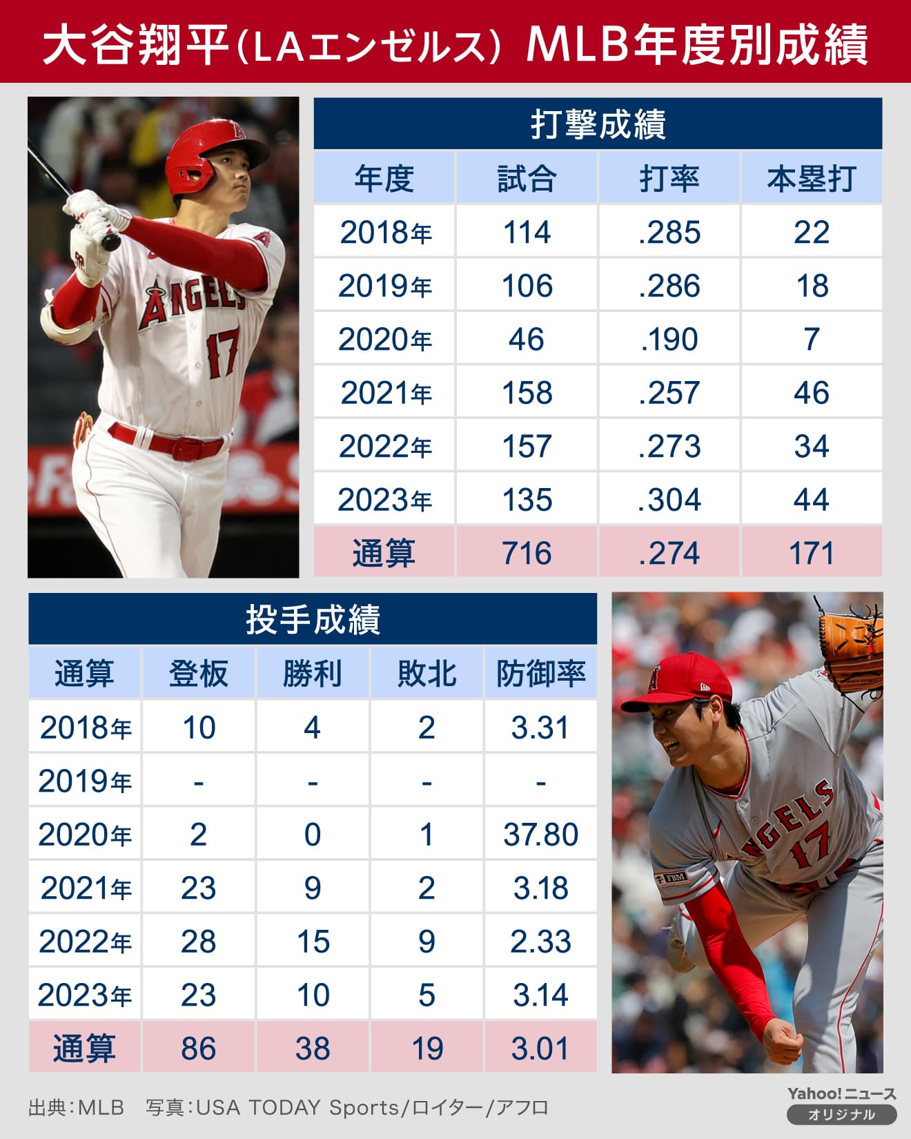 図解】大谷翔平（LAエンゼルス） MLB年度別成績（Yahoo!ニュース 