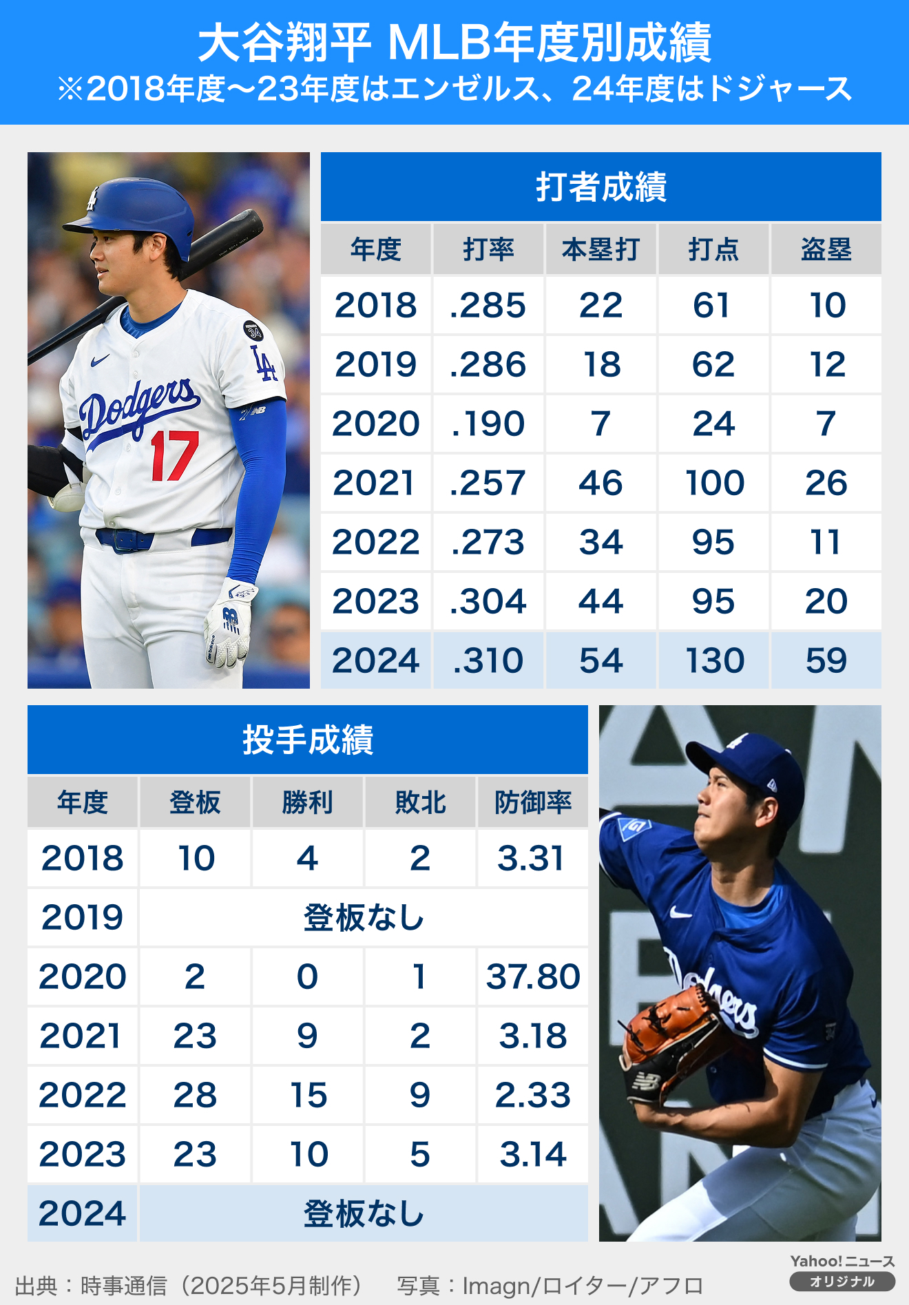 大谷翔平成績今日