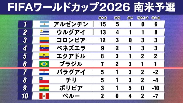 W杯南米予選】アルゼンチンがブラジル撃破で首位キープ ブラジルは3