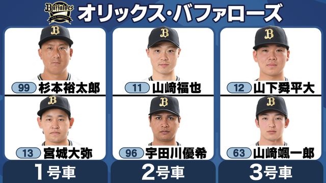 オリックス】優勝パレード参加メンバーが発表 MLB挑戦の山本由伸は名前なし（日テレNEWS NNN） - Yahoo!ニュース