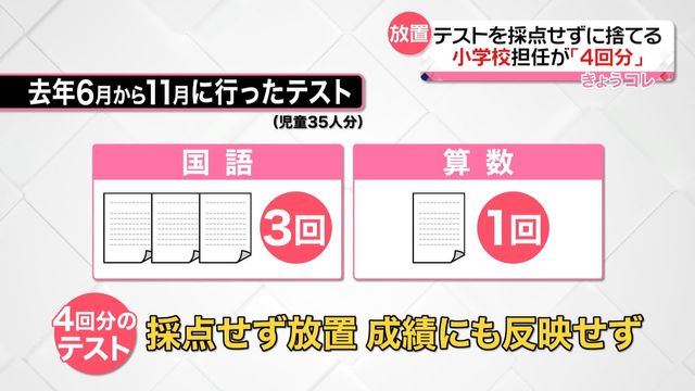 テストを採点せず放置し捨てる 小学校担任が「4回分」 熊本（日テレ