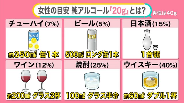 お酒1缶でも健康リスク？ 適切な飲酒量の指標「純アルコール量」とは？ 【#みんなのギモン】（日テレNEWS NNN） - Yahoo!ニュース