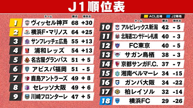 J1順位表】神戸が初優勝 京都、湘南、G大阪は残留決定 J2降格の可能性