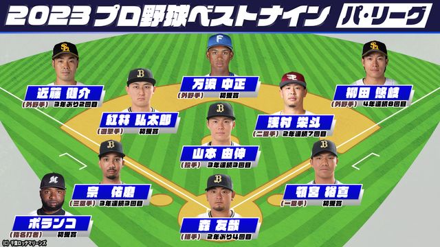 ベストナイン】パ・リーグ オリックスから最多5人選出 山本由伸は3年