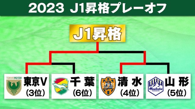 J1ラスト1枠は東京V 後半ATに劇的PKで同点で16年ぶりJ1決定 清水は涙