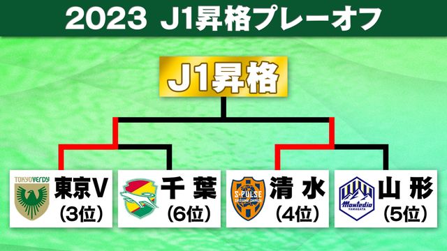 J1ラスト1枠は“オリジナル10対決” 16年ぶりJ1へ東京Vか 清水が1
