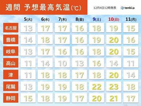 東海　今週は季節逆戻り　予想最高気温20℃超えの所も　服装選びに注意を(tenki.jp)