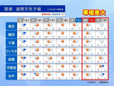 関東週間　明日5日は傘の出番　週末気温上昇　週明け気温急降下　10℃以上の差も(tenki.jp)