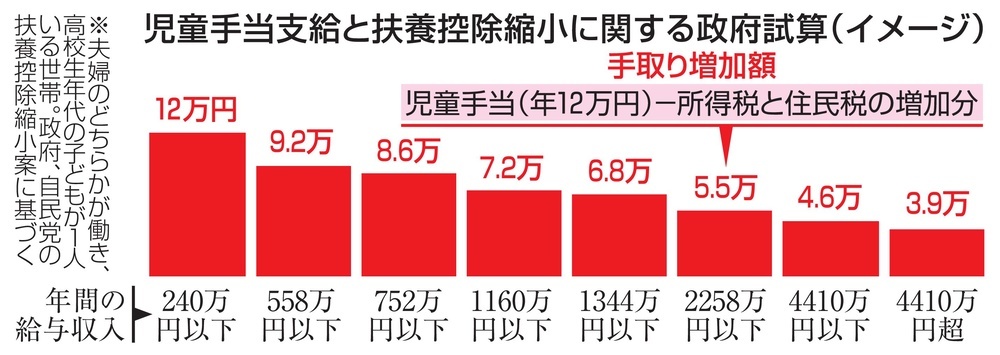 3万9000～12万円手取り増 高校生いる世帯、政府試算（共同通信