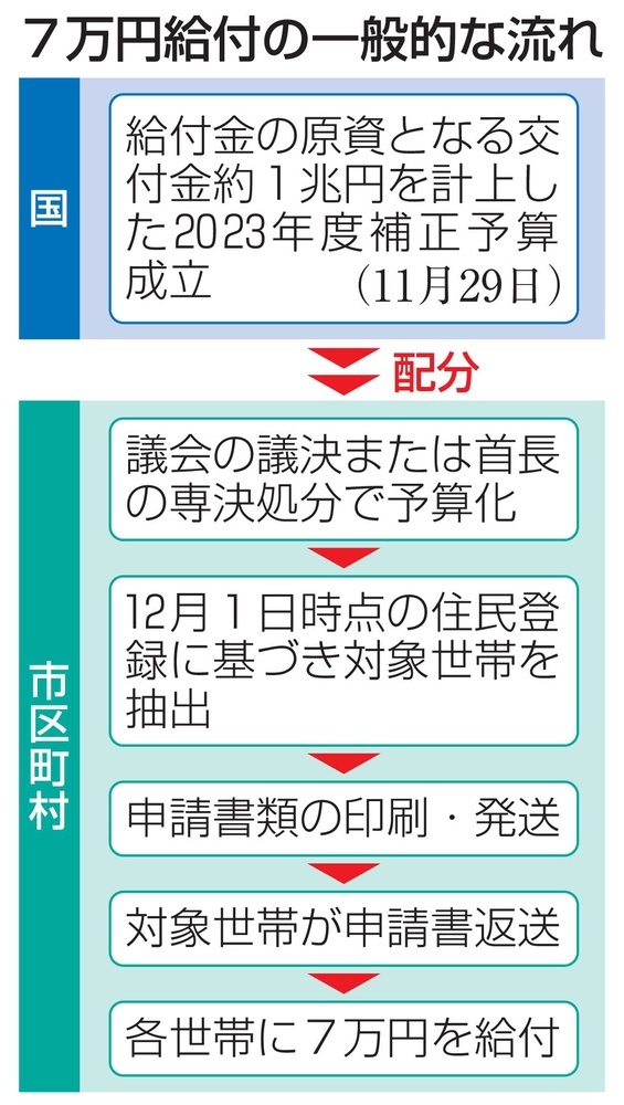 7万円給付、年内困難62％ 47市区調査、準備追い付かず（共同通信） - Yahoo!ニュース