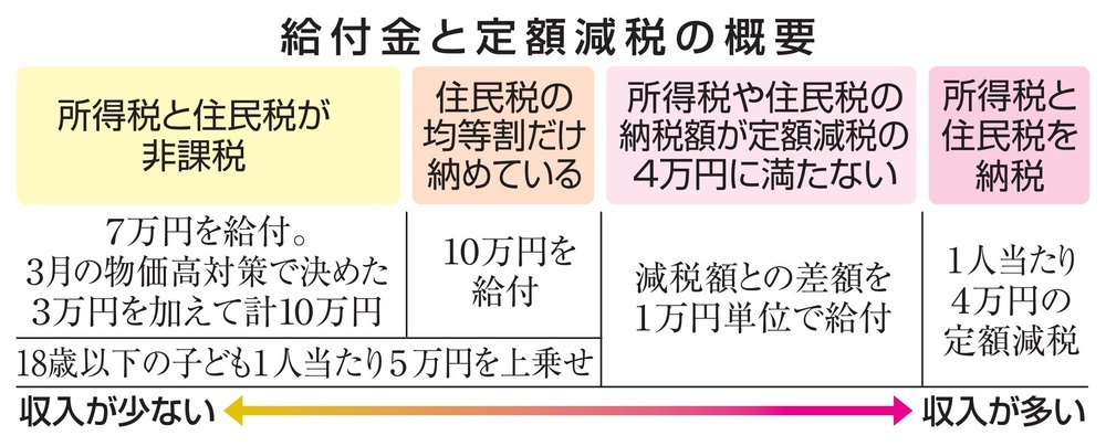 低所得世帯、一律10万円給付 子ども1人に5万円追加（共同通信