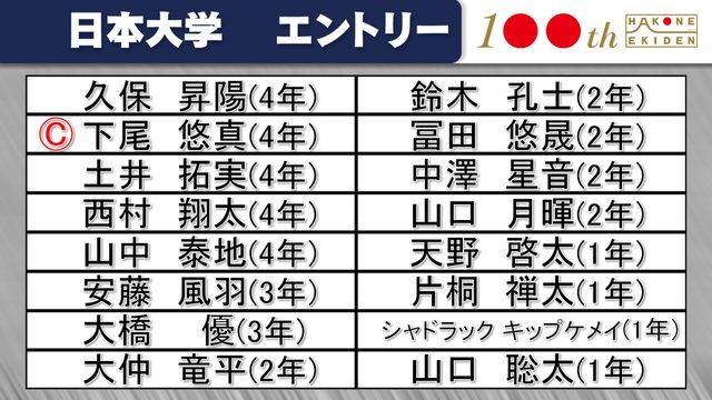 【箱根駅伝】日本大学チームエントリー発表 4年ぶりの箱根路へ主将 