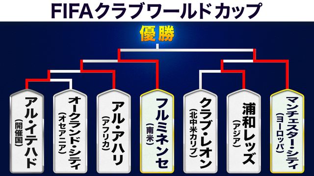 クラブW杯】浦和は準決勝でマンチェスターCに敗北 決勝は欧州王者vs