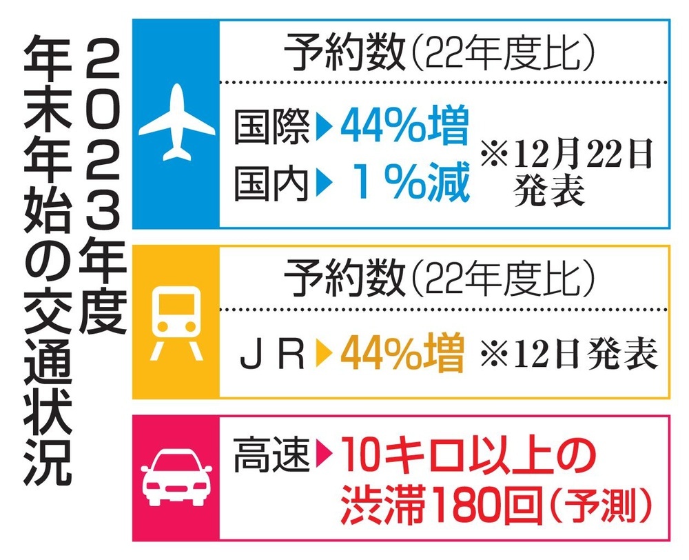 年末年始の国際線予約44％増 航空、国内線は横ばい（共同通信