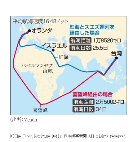 紅海ルート、年1万7000隻通航。自動車船・タンカーにも影響。世界の海運株も続伸