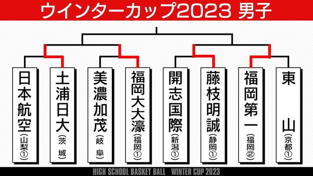 ウインターカップ ベスト4