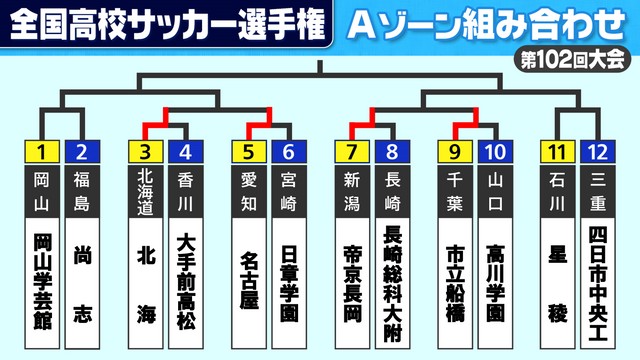 高校サッカー】Aゾーン2回戦 前回優勝の岡山学芸館が優勝候補・尚志と