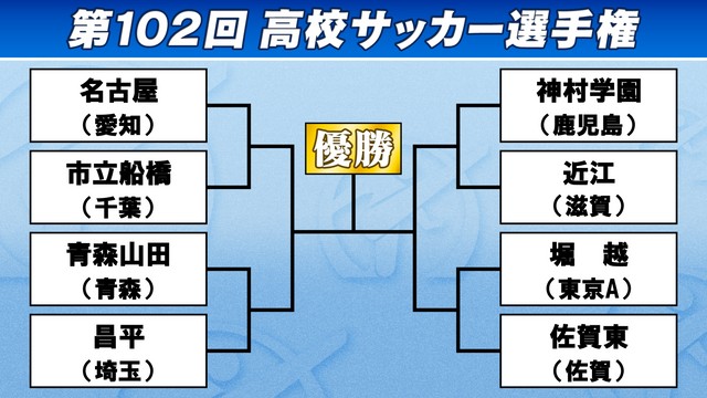 高校 サッカー ベスト 8 組み合わせ