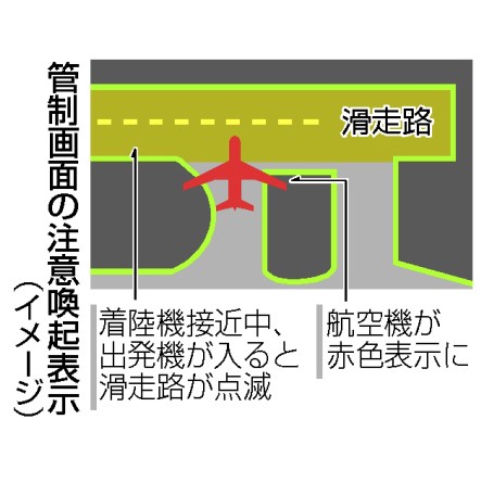 羽田、管制画面に注意喚起機能　進入機検知し表示点滅（共同通信） - Yahoo!ニュース