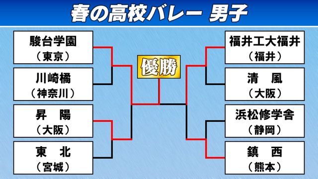 【春高バレー】駿台学園が優勝 福井工大福井をストレートで下し全国2冠と春高連覇達成（日テレNEWS NNN） - Yahoo!ニュース